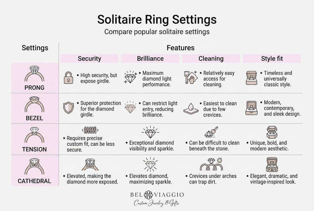 Infographic comparing solitaire ring settings and features