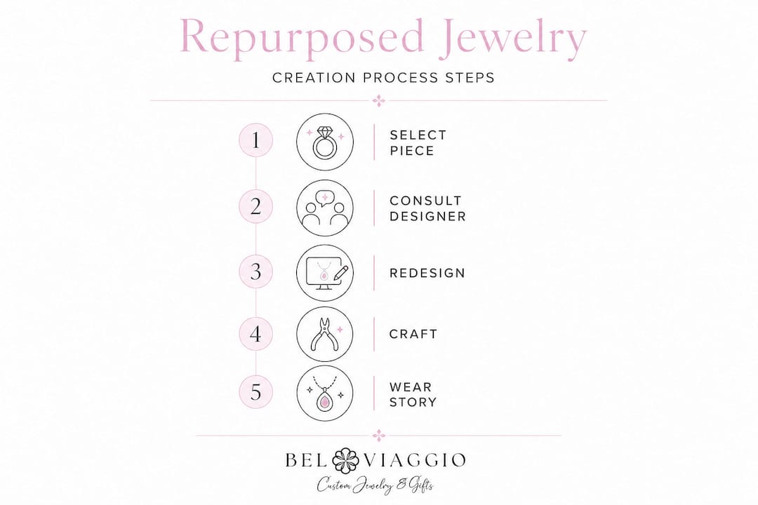 Infographic outlining five stages of repurposed jewelry creation