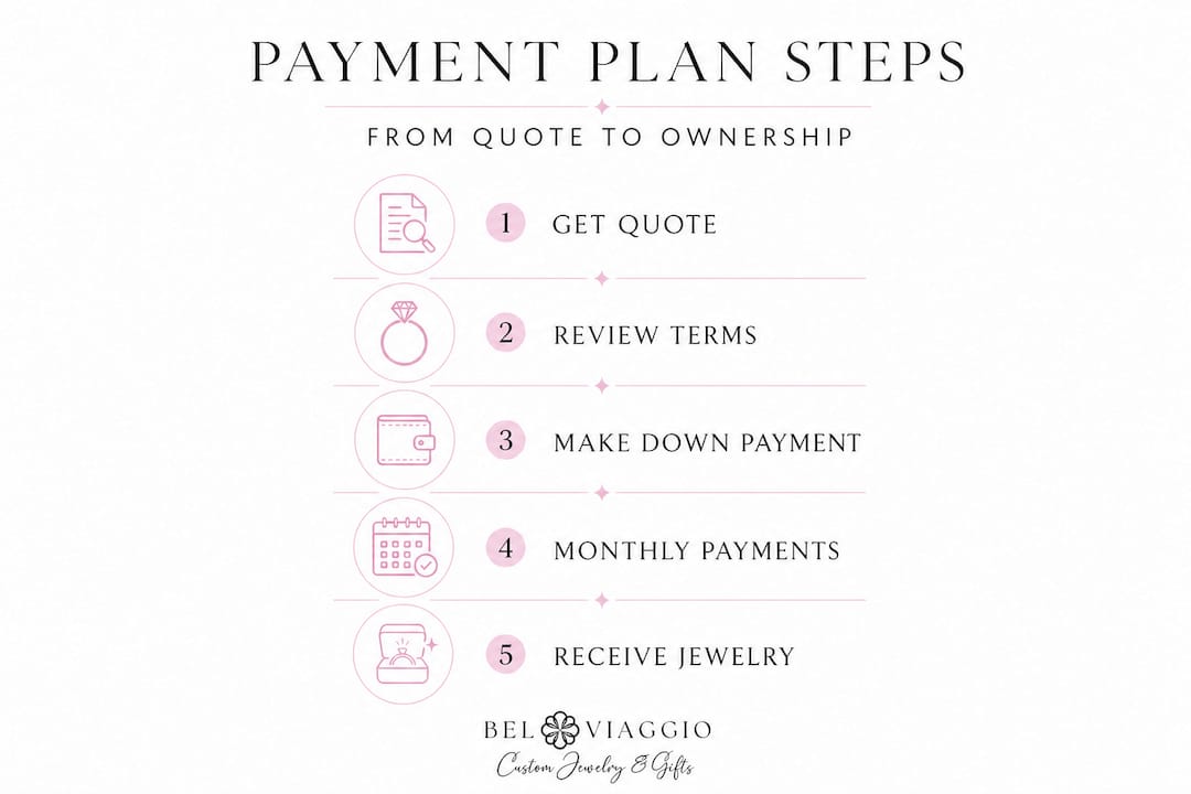 Infographic: jewelry payment plan process steps