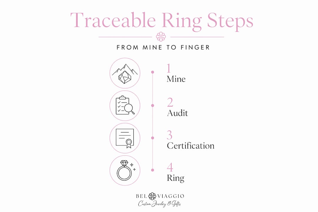 Infographic showing jewelry traceability process steps