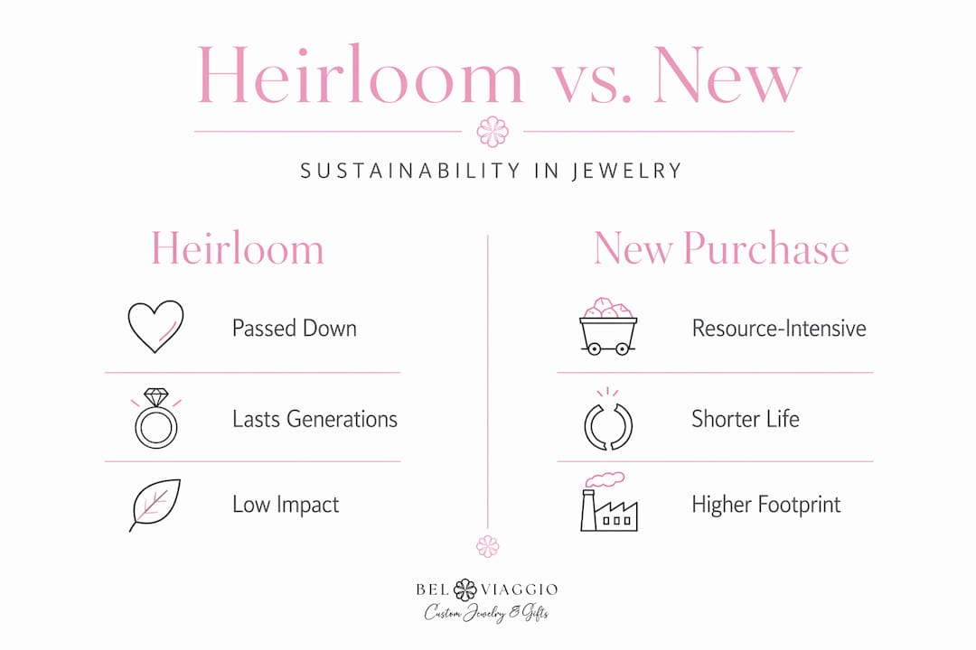 Infographic comparing heirloom and new jewelry sustainability