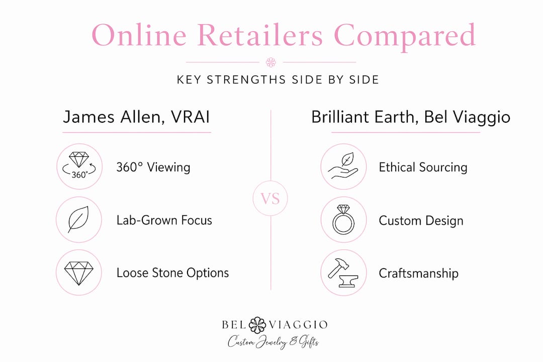 Infographic comparing diamond retailers' core strengths