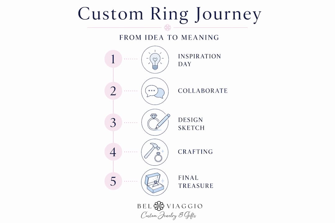 Infographic showing custom ring design journey steps