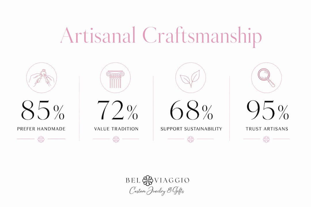 Infographic showing key consumer values for artisanal craftsmanship