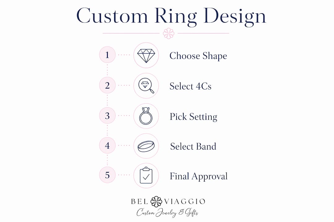 Infographic illustrating custom diamond ring design process steps