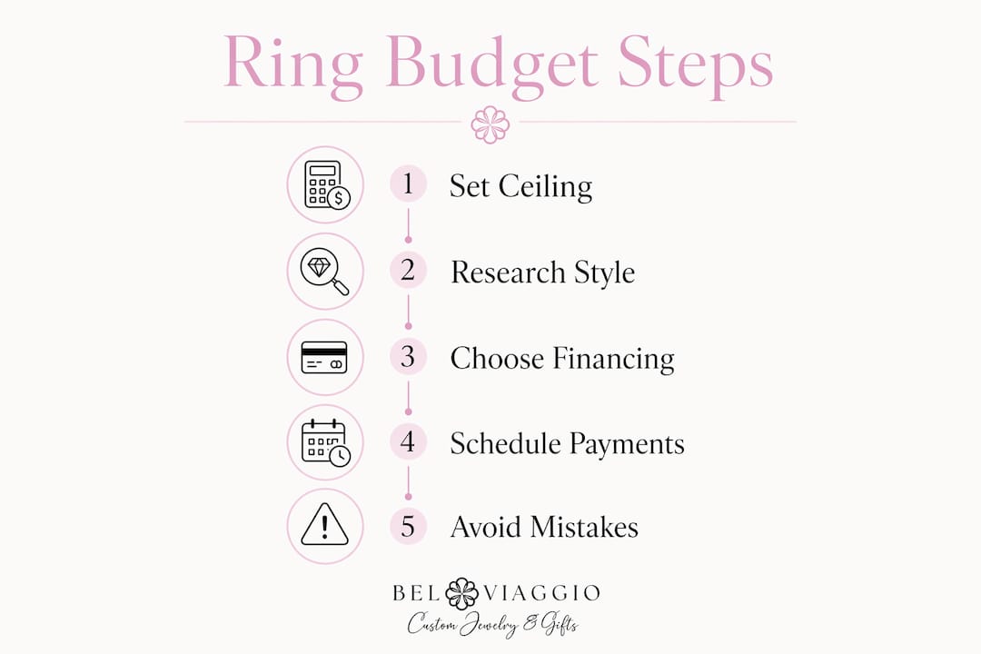 Infographic showing steps to budget for engagement ring