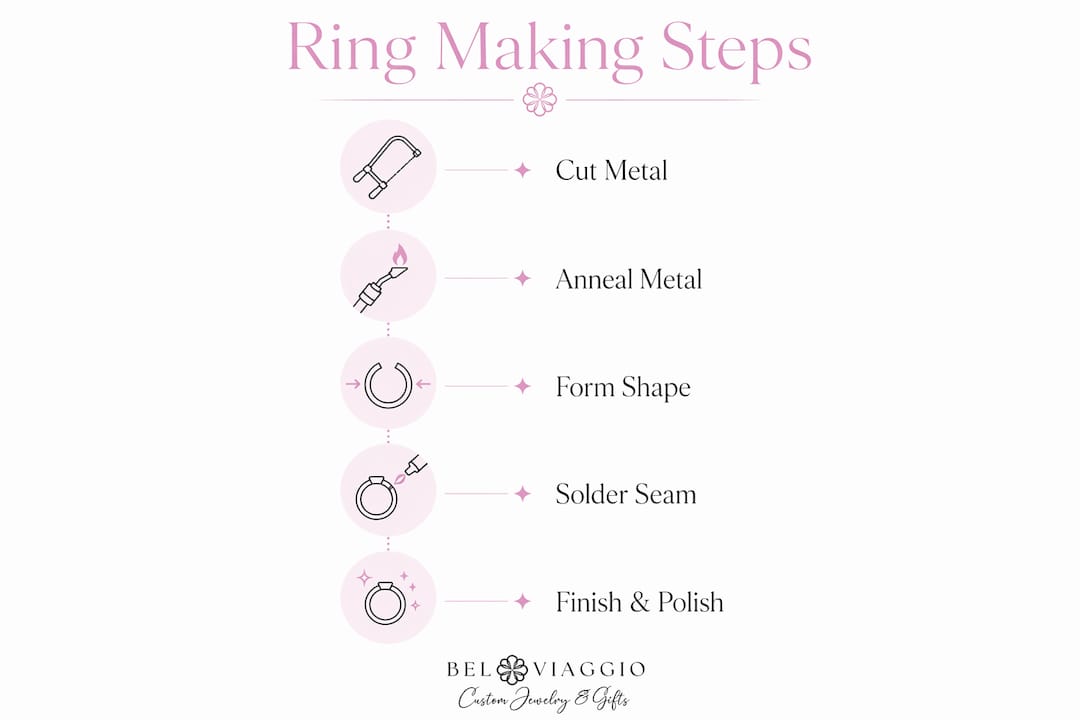 Infographic outlining ring making steps
