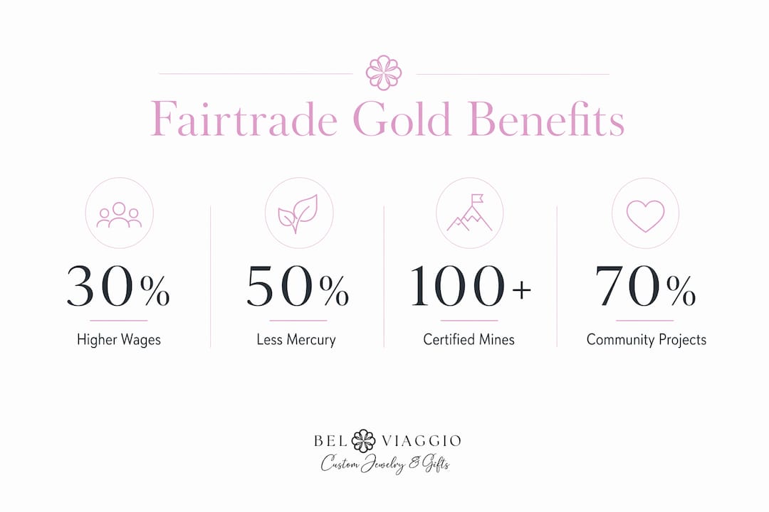 Infographic showing social and environmental benefits of Fairtrade Gold