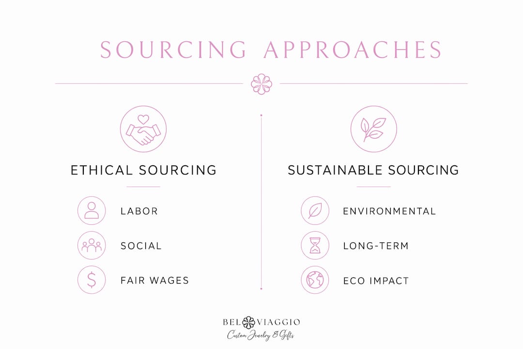 Infographic comparing ethical vs sustainable sourcing