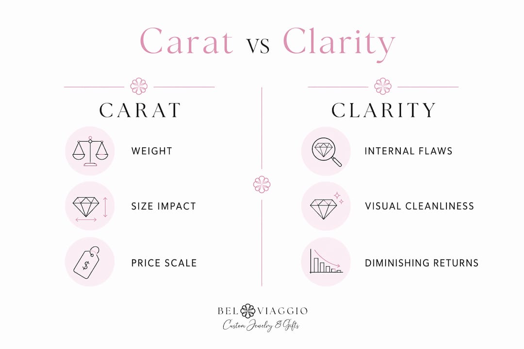 Infographic comparing diamond carat and clarity with key factors
