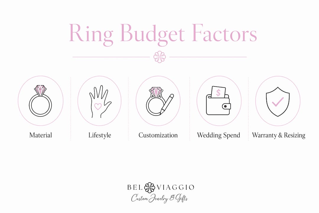 Infographic showing key factors influencing wedding ring budget