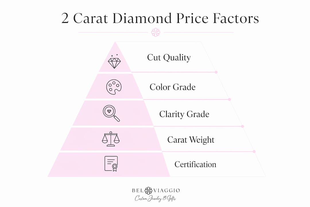 Infographic illustrating key factors influencing diamond prices