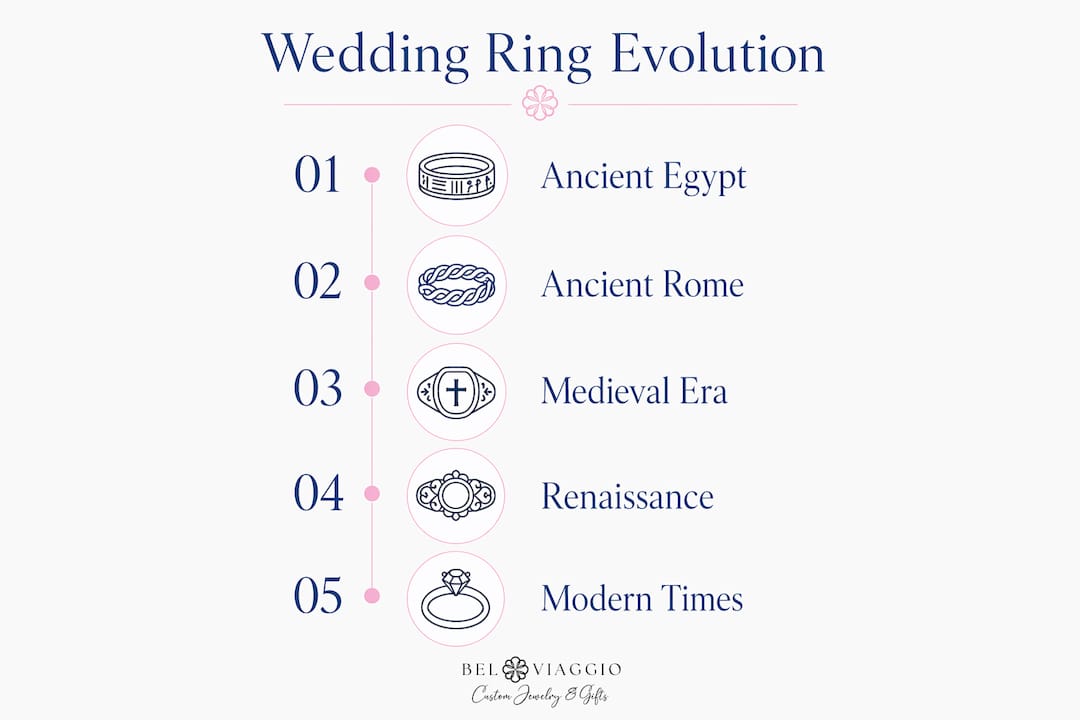 Infographic showing evolution of wedding rings over time