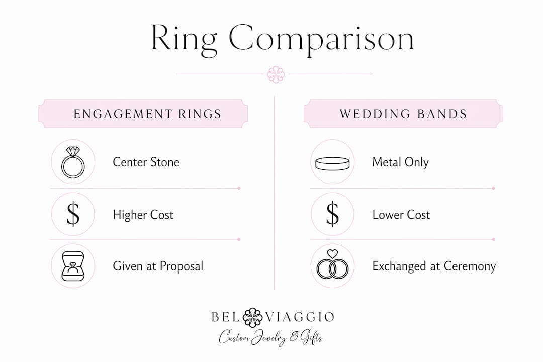 Infographic comparing engagement rings and wedding bands