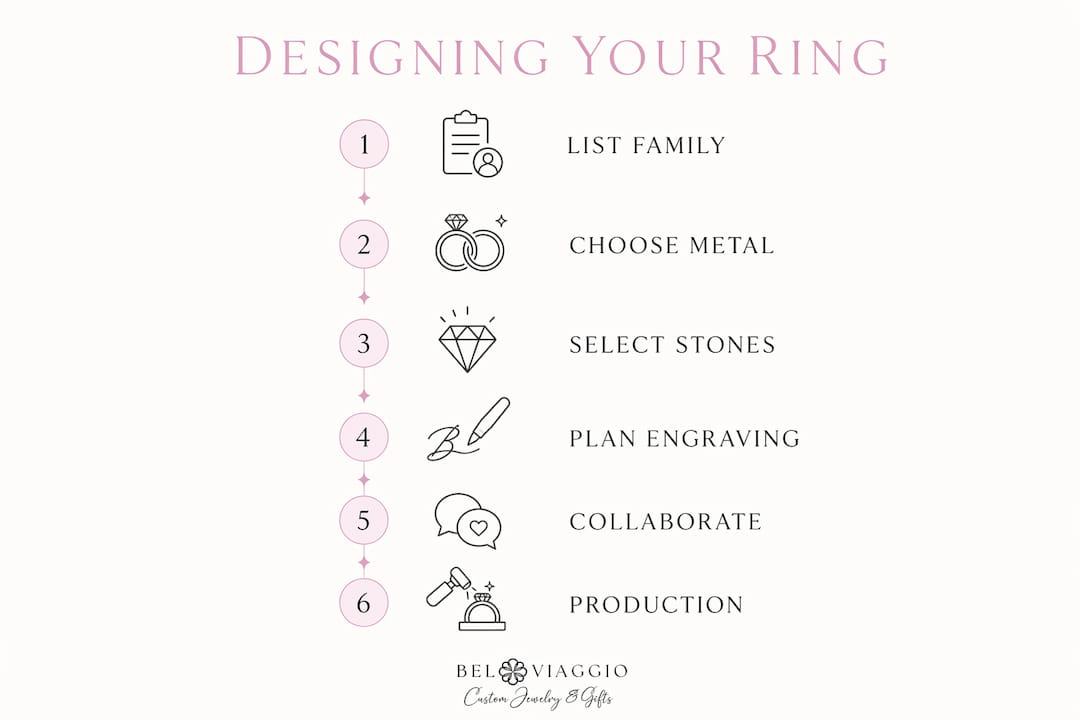 Infographic illustrating design steps for family ring
