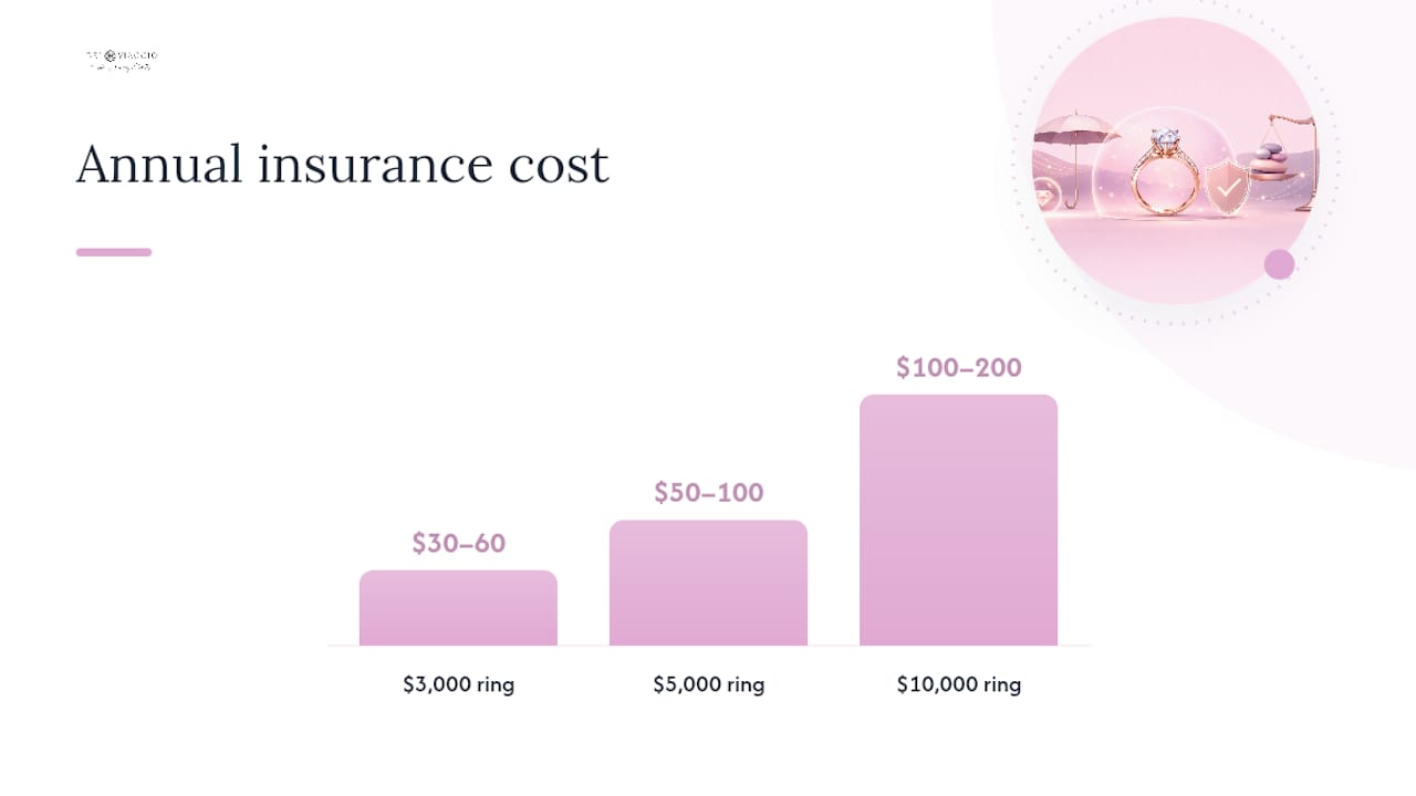 How Much Does Engagement Ring Insurance Cost? — overview diagram