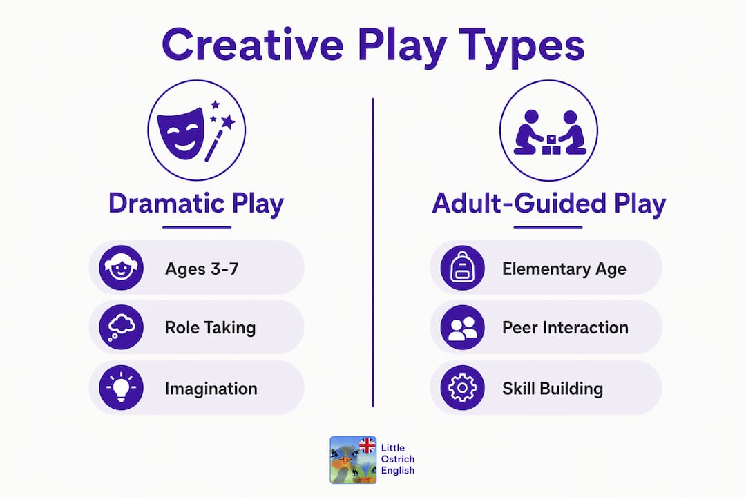 Infographic comparing creative play types and benefits