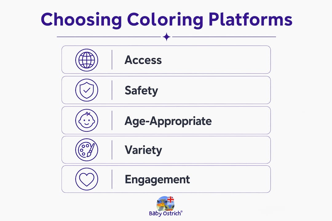 Infographic illustrating steps to choose coloring platforms