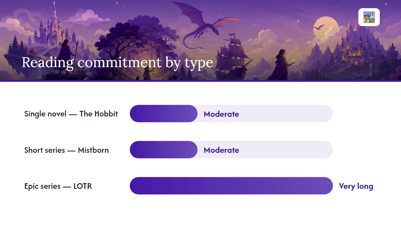Comparison of fantasy series reading commitments