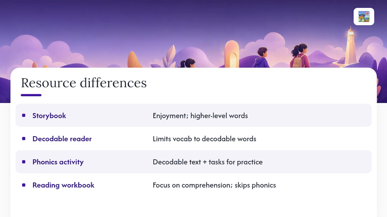 How Activity Books Differ From Other Reading Resources — overview diagram