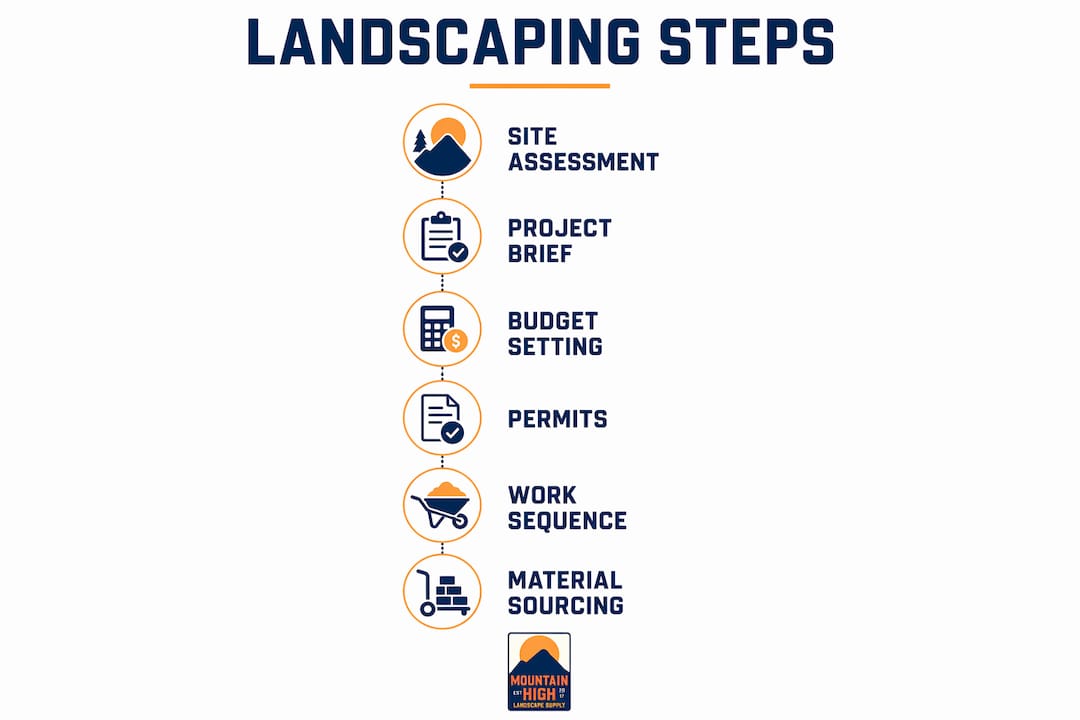 Infographic outlining landscaping project steps