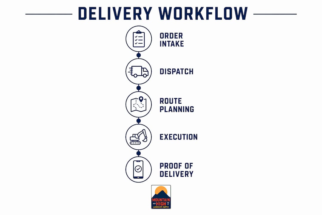 Infographic showing landscape material delivery workflow steps