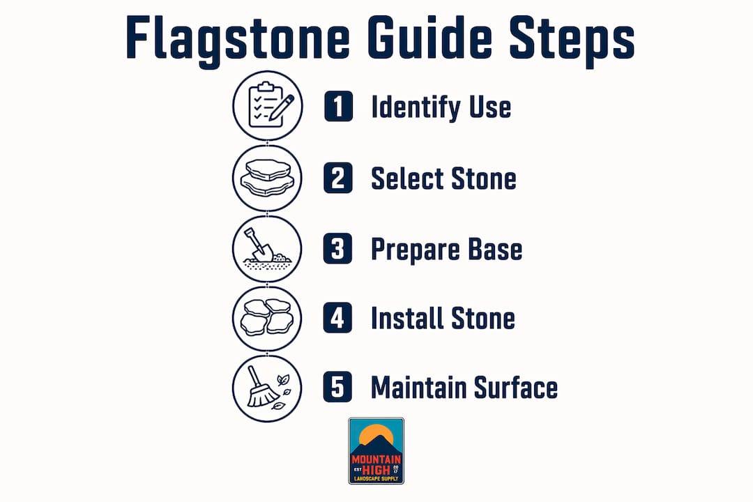 Infographic showing five key flagstone guide steps
