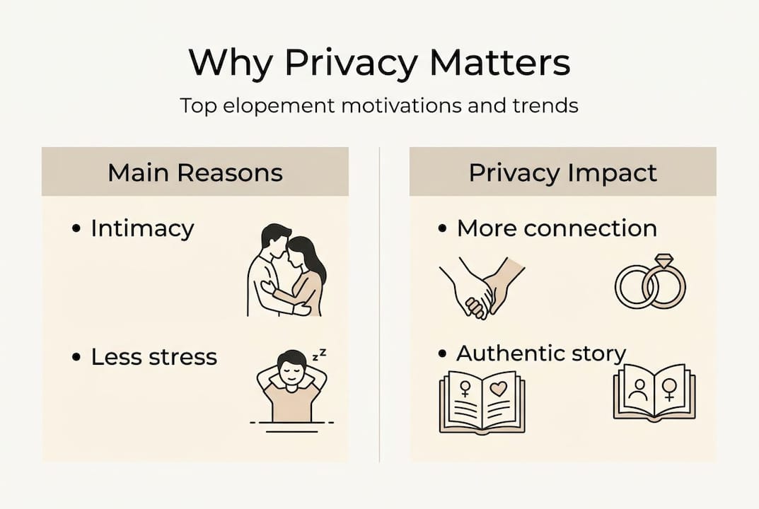 Infographic on privacy motivations for elopement