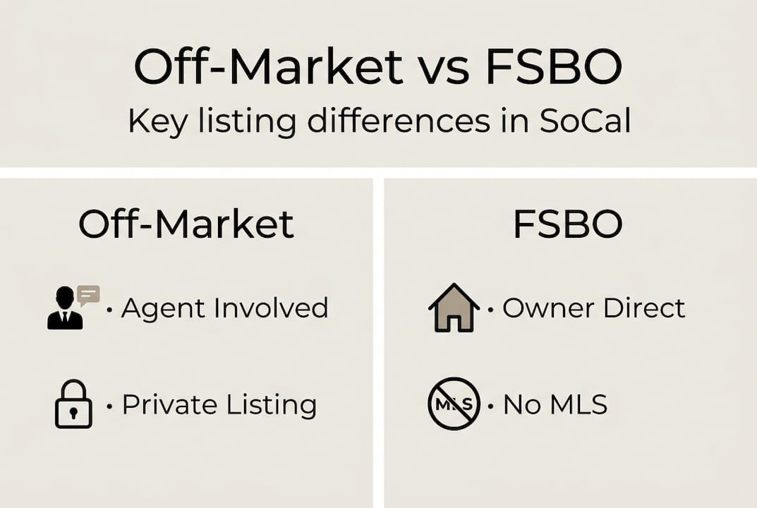 Infographic showing off-market vs FSBO distinctions