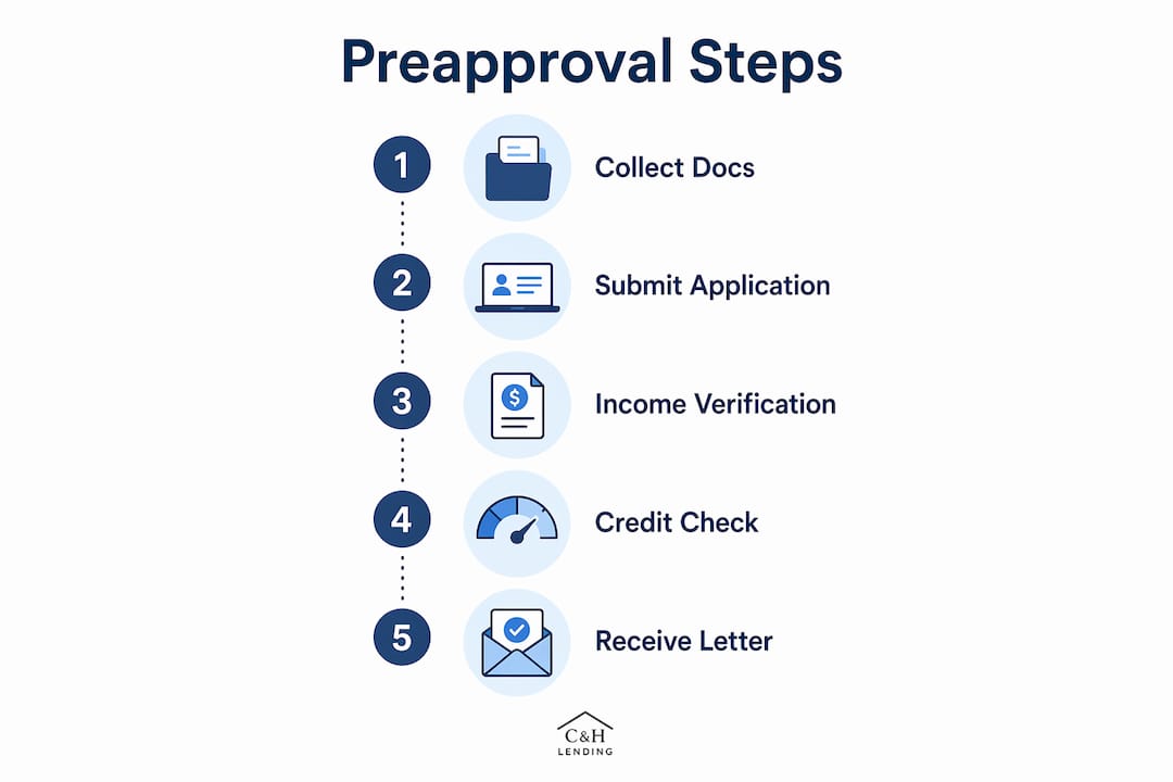 Infographic showing mortgage preapproval steps