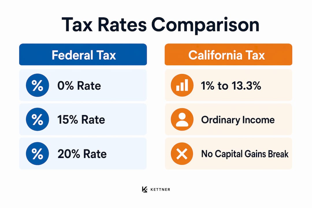 Infographic comparing federal and California home sale tax rates