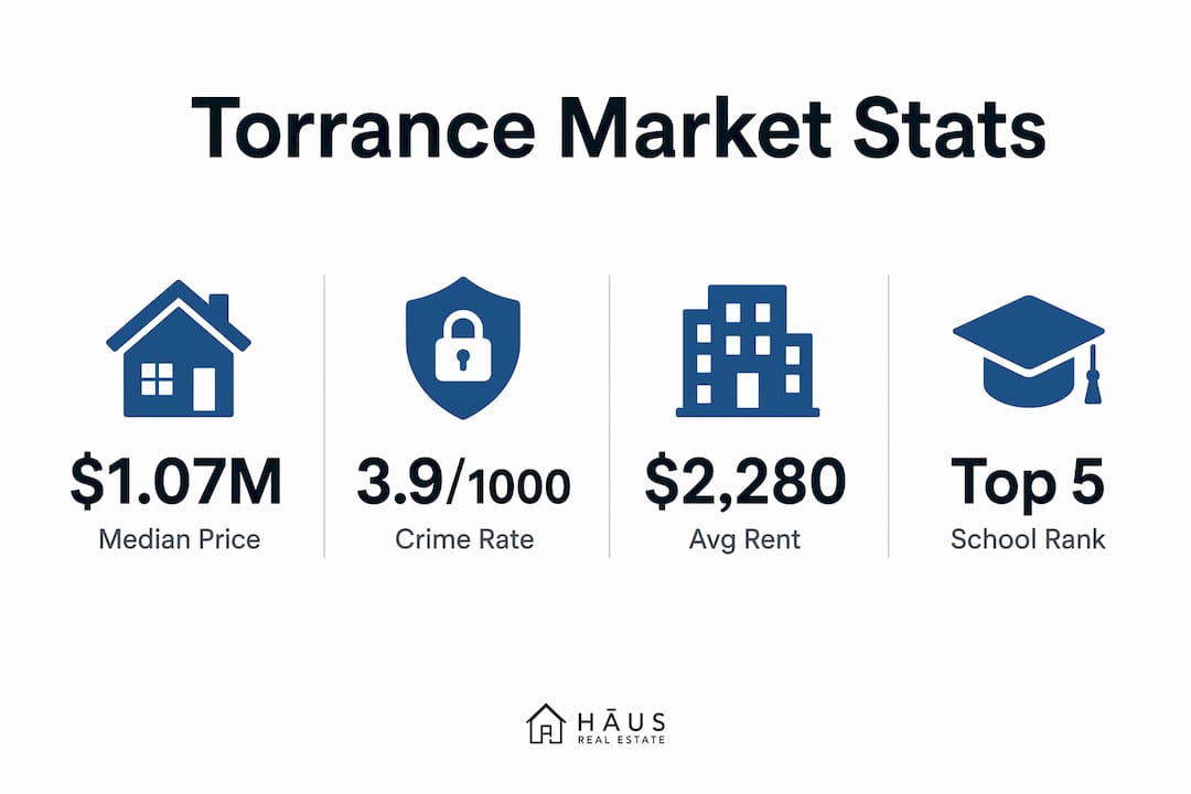 Infographic showing core Torrance real estate market statistics