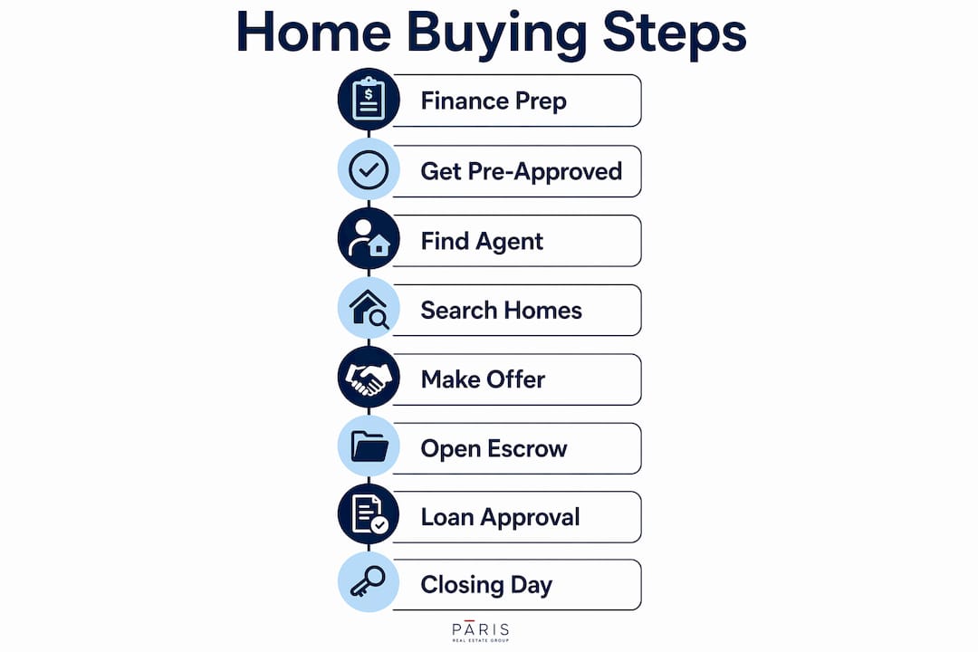 Infographic outlining sequential steps of home buying process in Southern California