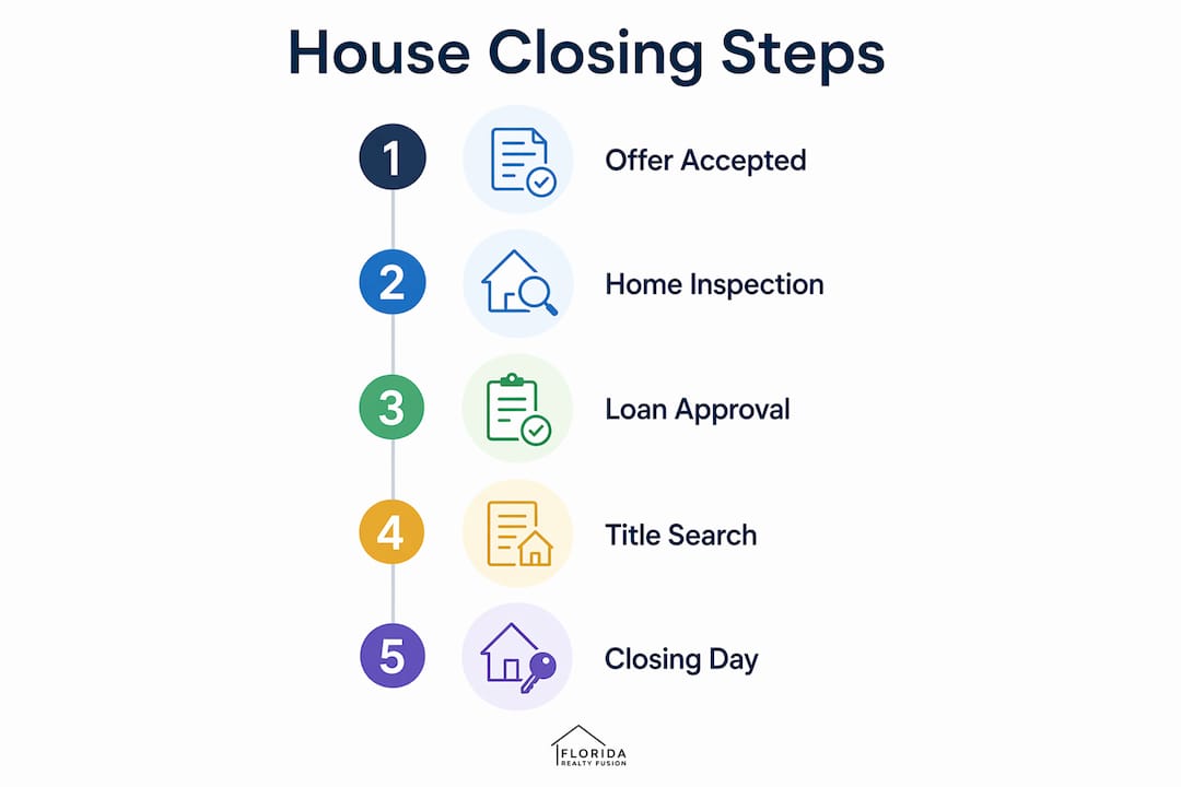 Infographic showing step-by-step house closing process
