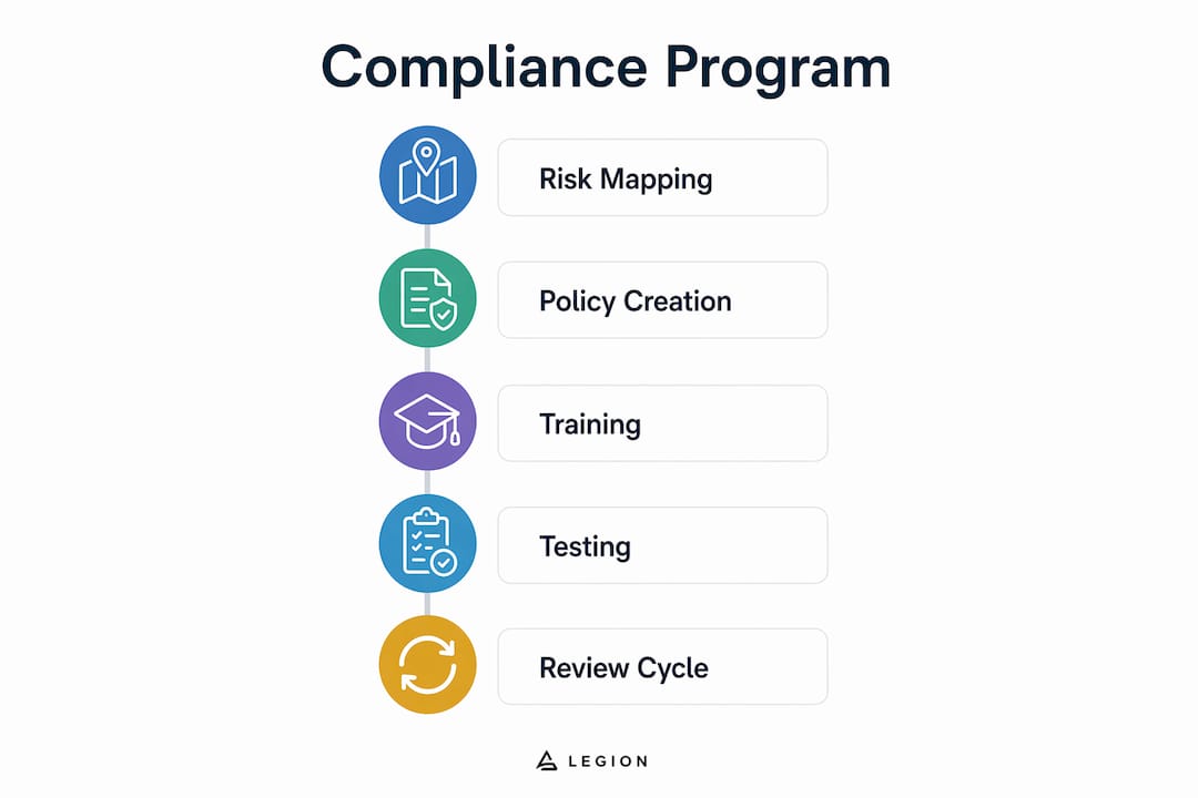 Infographic showing steps of real estate compliance program