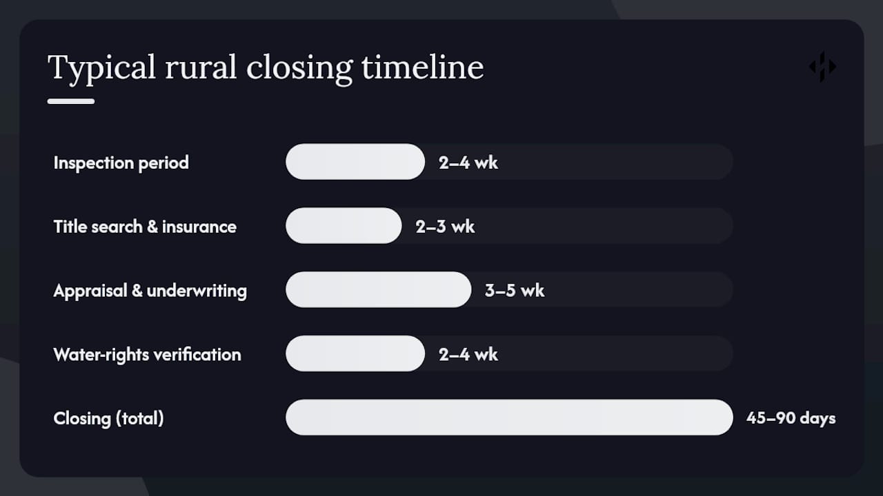 Financing, property taxes, and how long closing takes — overview diagram