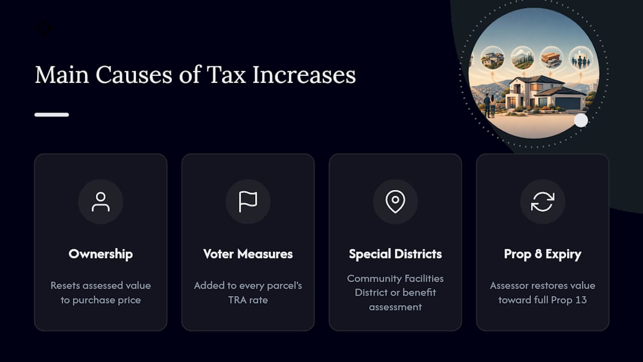 Diagram showing causes of property tax increases