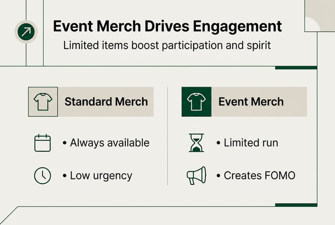 Infographic comparing standard and event merch impact