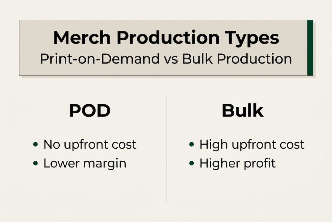 Infographic comparing POD versus bulk merch production