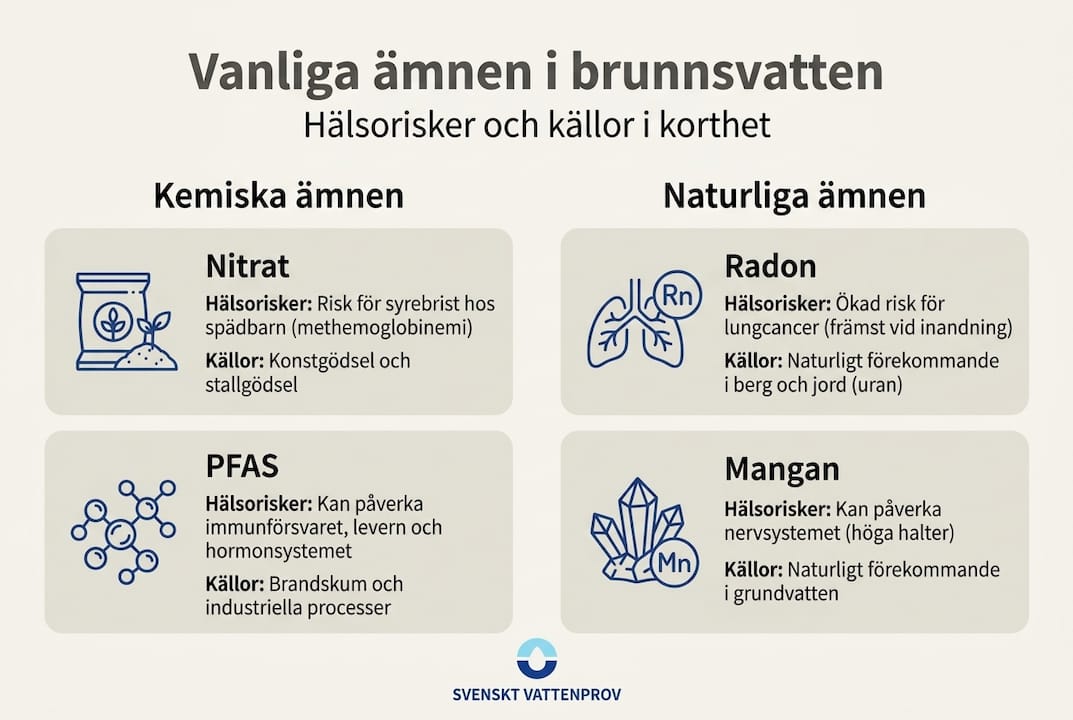 Grafisk översikt: Vanliga ämnen som förekommer i brunnsvatten