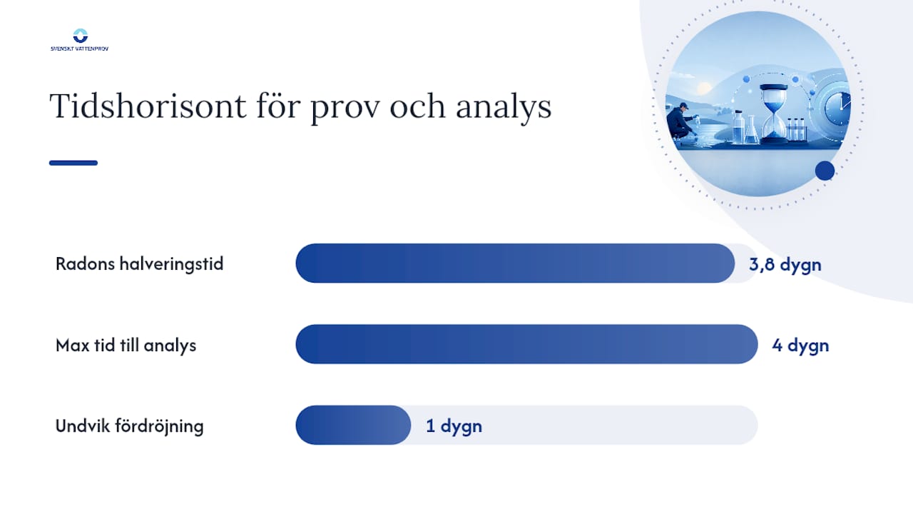 Hur går provtagning och analys av radon i vatten till? — overview diagram