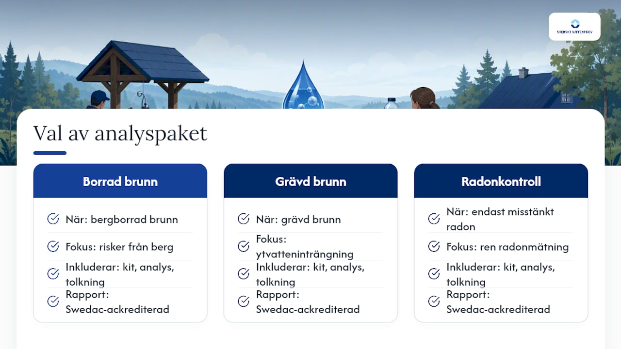 Beställ ditt radonpaket hos Svensktvattenprov — overview diagram