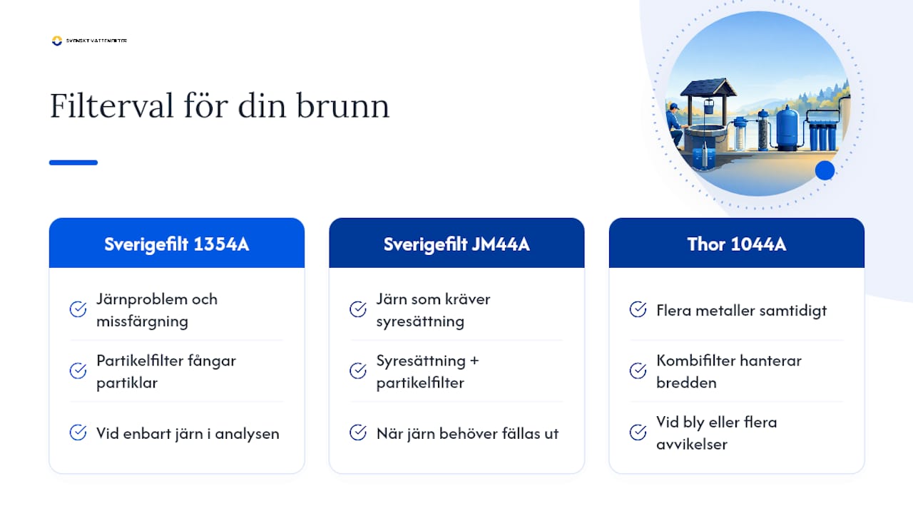 Rätt filterlösning för just din brunn — overview diagram