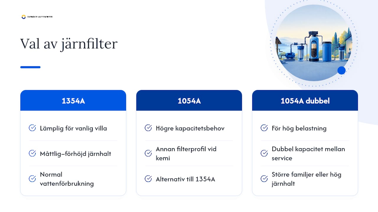 Från provsvar till rätt järnfilter — overview diagram