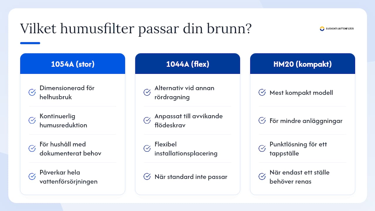 Sverigefiltrets humusfilter: vilken modell passar din brunn? — overview diagram