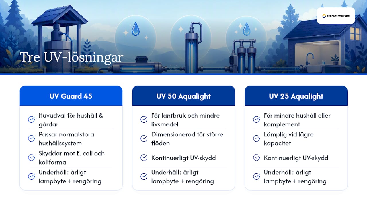 Tre UV-lösningar för kontinuerligt skydd mot bakterier — overview diagram