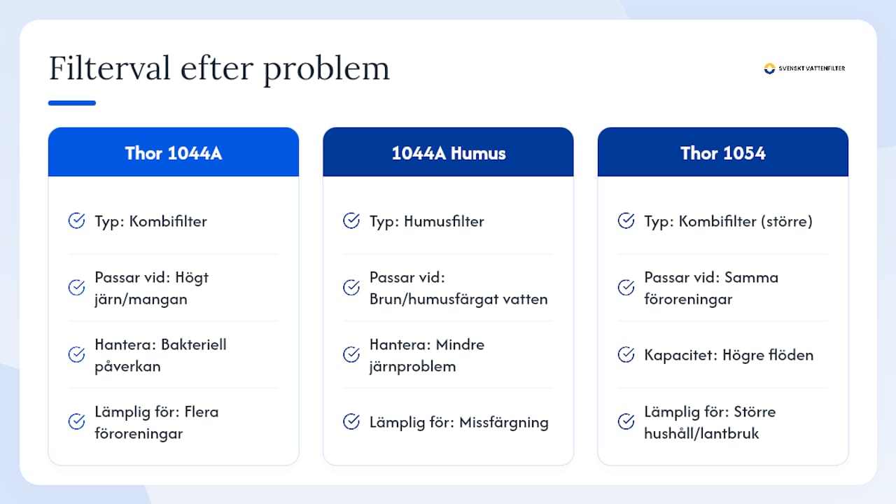Produkter från Svenskt Vattenfilter som passar hemmabrunnar — overview diagram