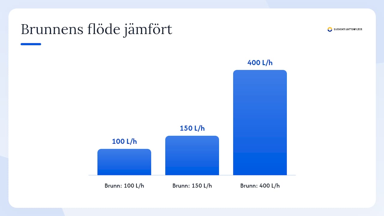 Jämförelse mellan brunnsflöde och filterlösning