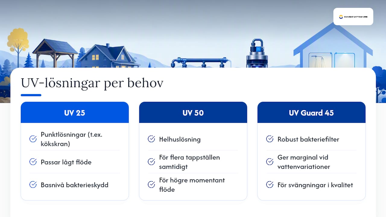 UV-lösningar för olika flöden och behov — overview diagram