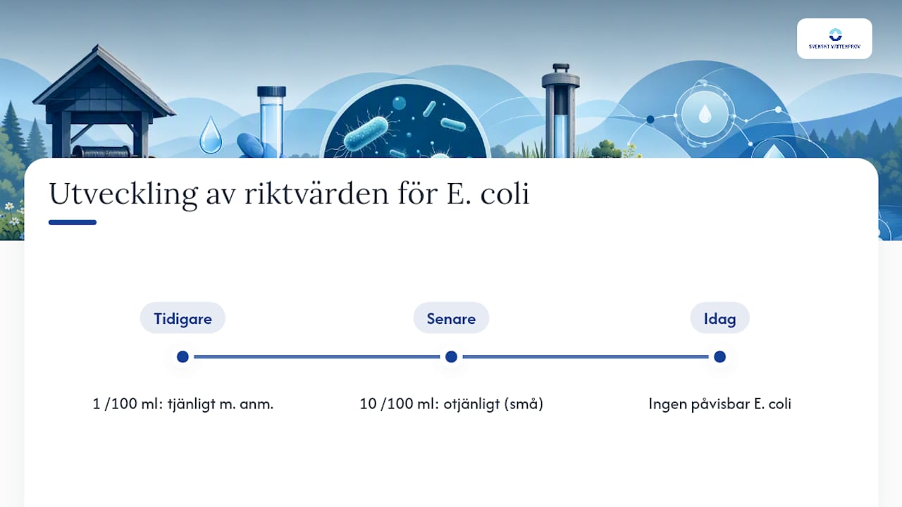 Utveckling av gränsvärden för E. coli per 100 ml